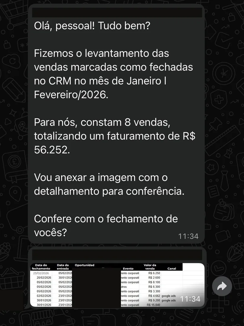 Levantamento no CRM: 8 vendas fechadas somando R$ 56.252 de faturamento