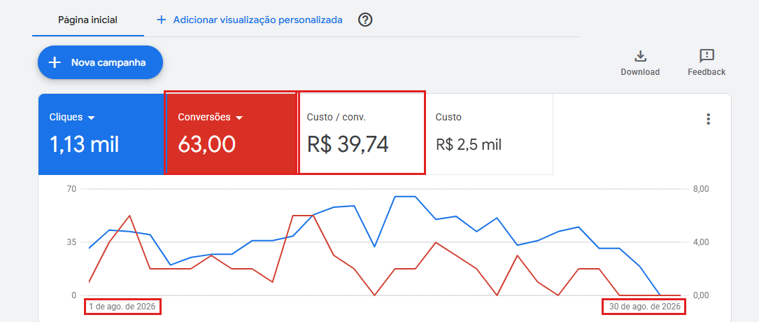 Google Ads: 63 conversoes a R$ 39,74 por conversao no mes de agosto