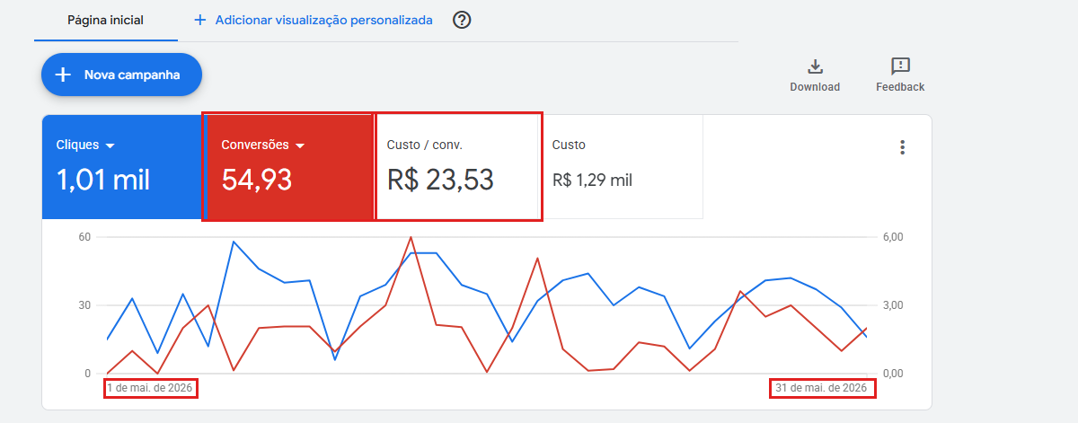 Google Ads: 55 conversoes a R$ 23,53 por conversao no mes de maio