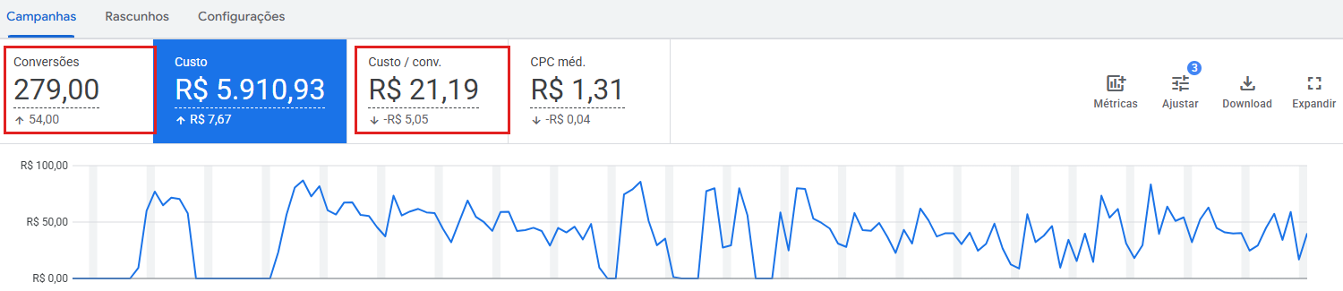 Google Ads: 279 conversoes a R$ 21,19 por conversao, com R$ 5.910 investidos